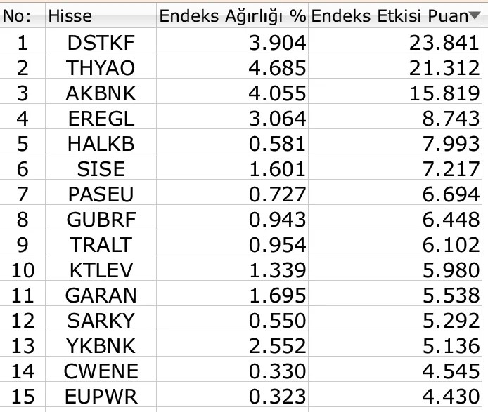 BIST 100
