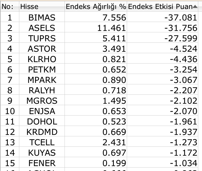 BIST 100 endeksi günü yükselişle tamamladı Borsatek
