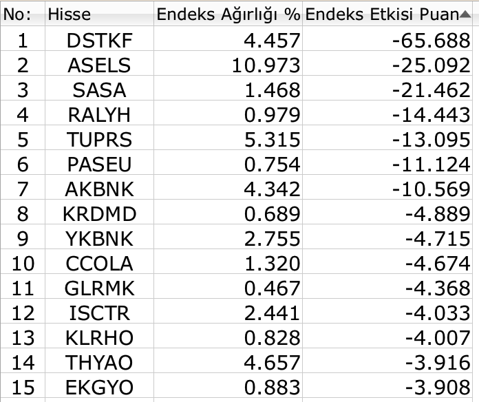 BIST 100 spekülatif hisselerle kayba devam dedi Borsatek