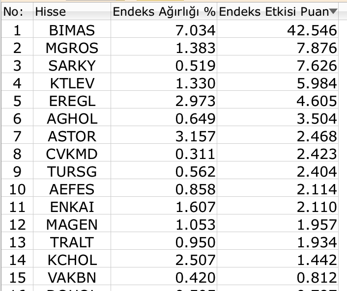 BIST 100 spekülatif hisselerle kayba devam dedi Borsatek