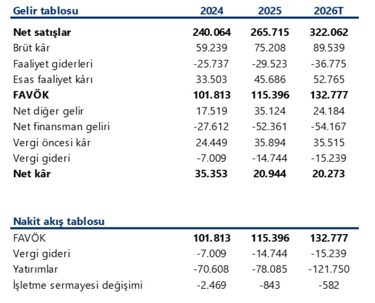 Turkcell (TCELL) hisseleri için yeni hedef ve kazandırma potansiyeli 3 Borsatek