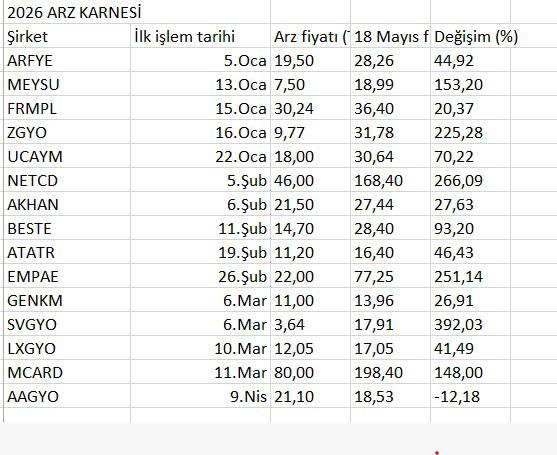 Borsa İstanbul'da 2026 halka arz karnesi 3 Borsa İstanbul'da 2026 halka arz karnesi 2 Borsatek