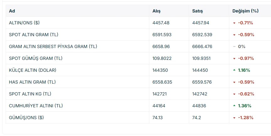 Altın küresel baskıyla yeni güne düşüşle başladı Borsatek