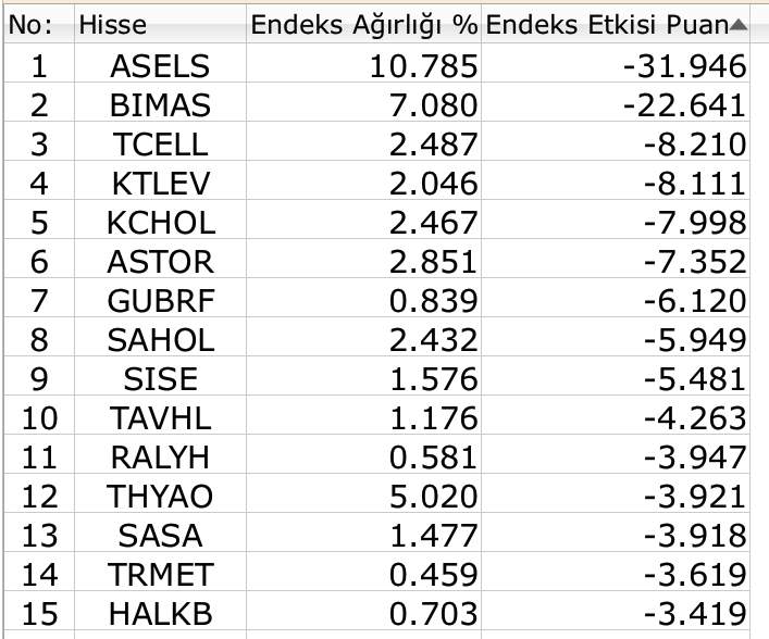 BIST 100