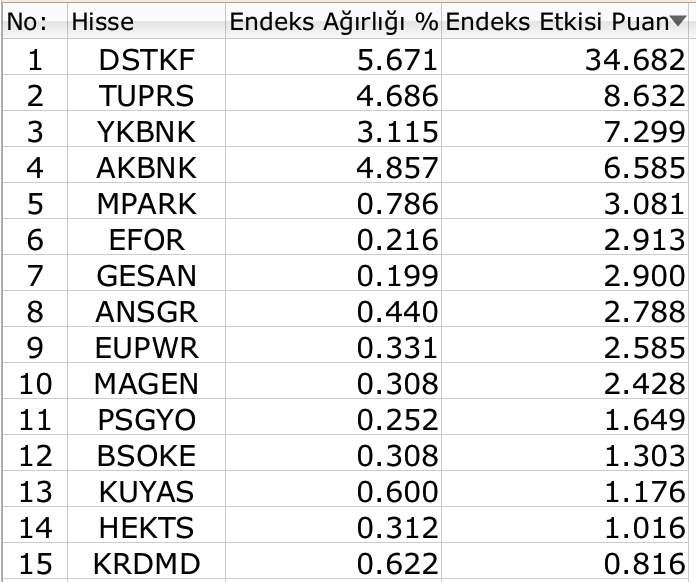 BIST 100 günü kayıp, haftayı yükselişle tamamladı Borsatek