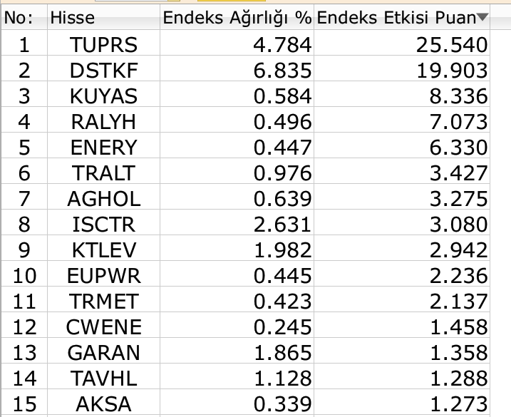 BIST 100 yükselişle başladığı günü 61 puan kayıpla tamamladı Borsatek