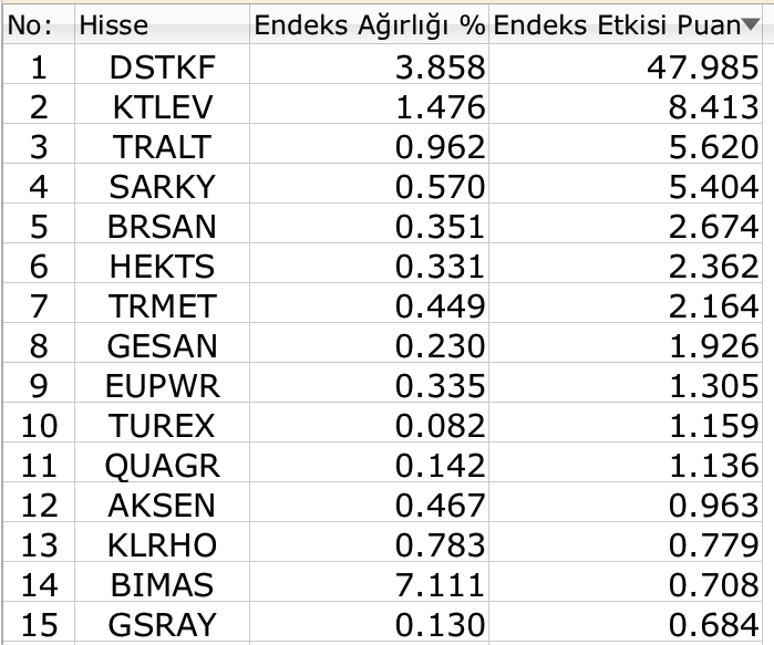 BIST 100 endeksi, 14 bin üstünde tutunamadı kayıpla kapandı Borsatek