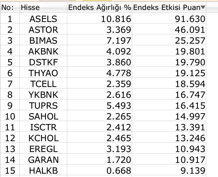 BIST 100’de son haftaların en sert yükselişi