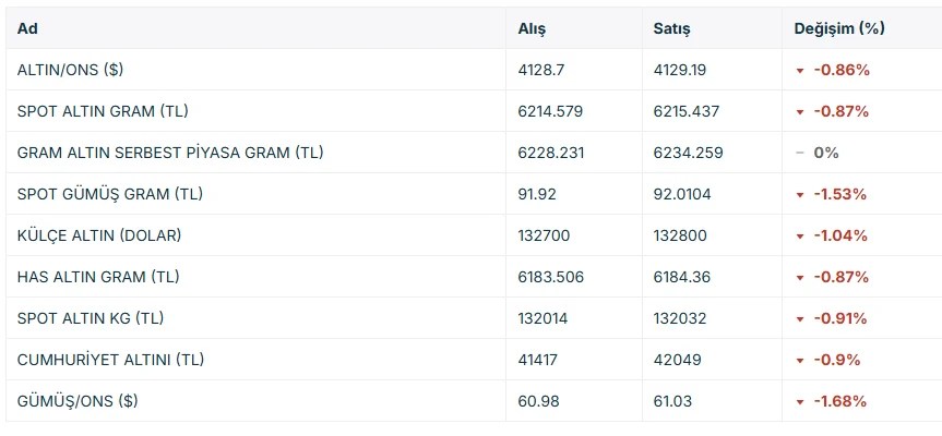 Altın, Fed tutanakları öncesi faiz belirsizliğiyle düştü Borsatek