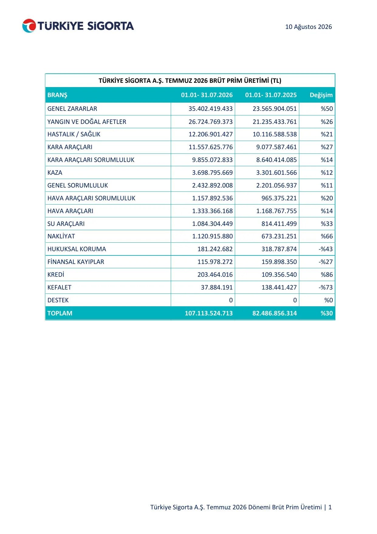 Türkiye Sigorta - Temmuz 2026 Brüt Prim Üretimi.pdf — sayfa 1