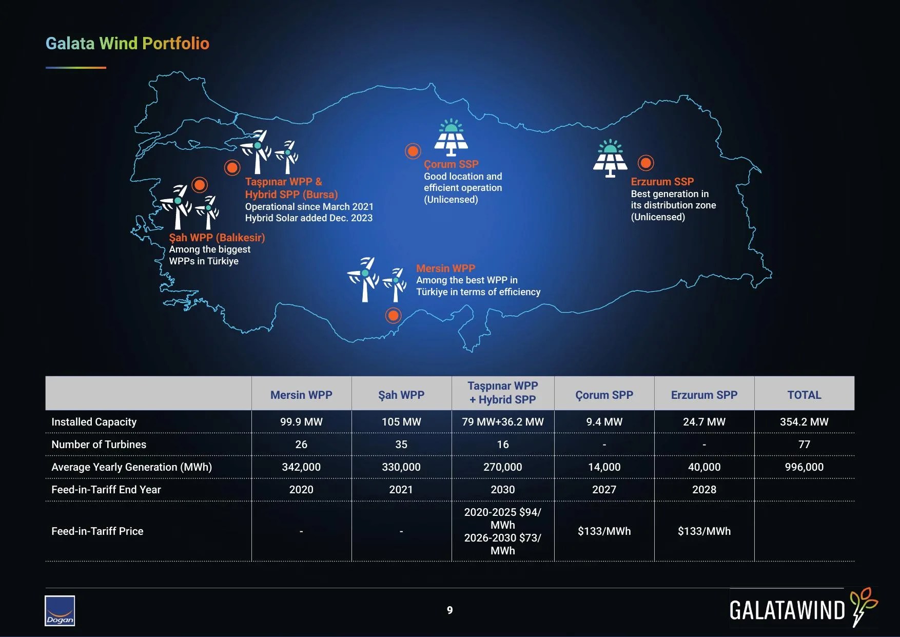GWIND_Investor Presentation_Q2_2026.pdf โ sayfa 9