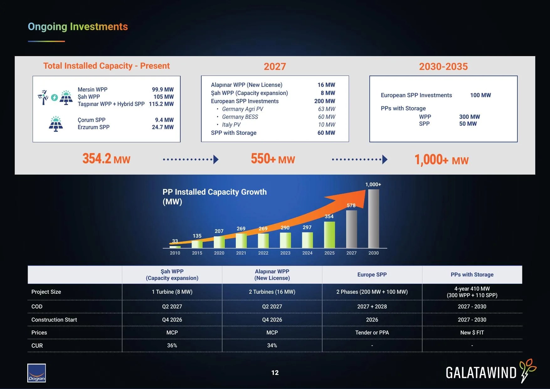 GWIND_Investor Presentation_Q2_2026.pdf — sayfa 12