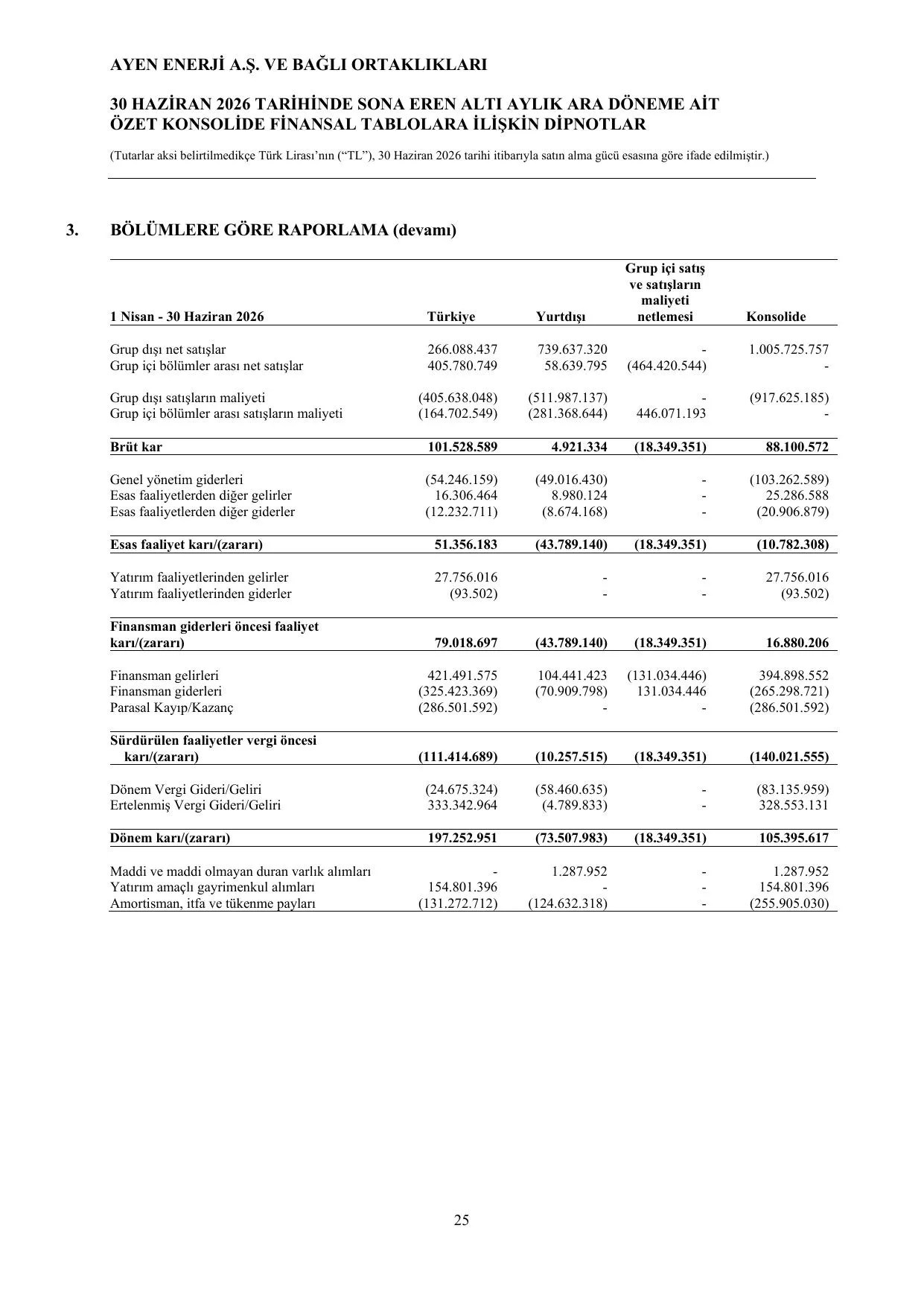 Ayen Enerji A.ล. Konsolide Finansal Rapor - 30.06.2026.pdf โ sayfa 28
