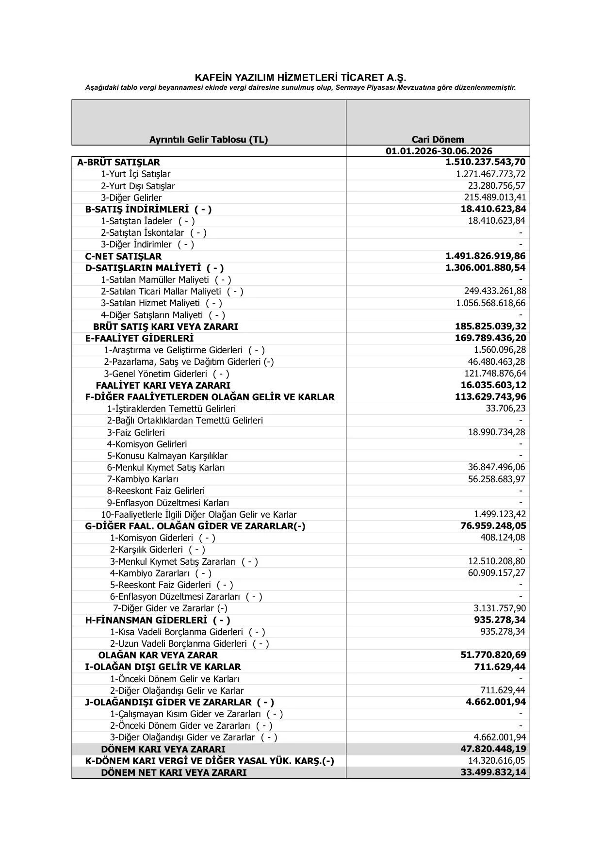 Kafein Yazฤฑlฤฑm Hizmetleri Ticaret A.ล. Gelir Tablosu 30062026.pdf โ sayfa 1