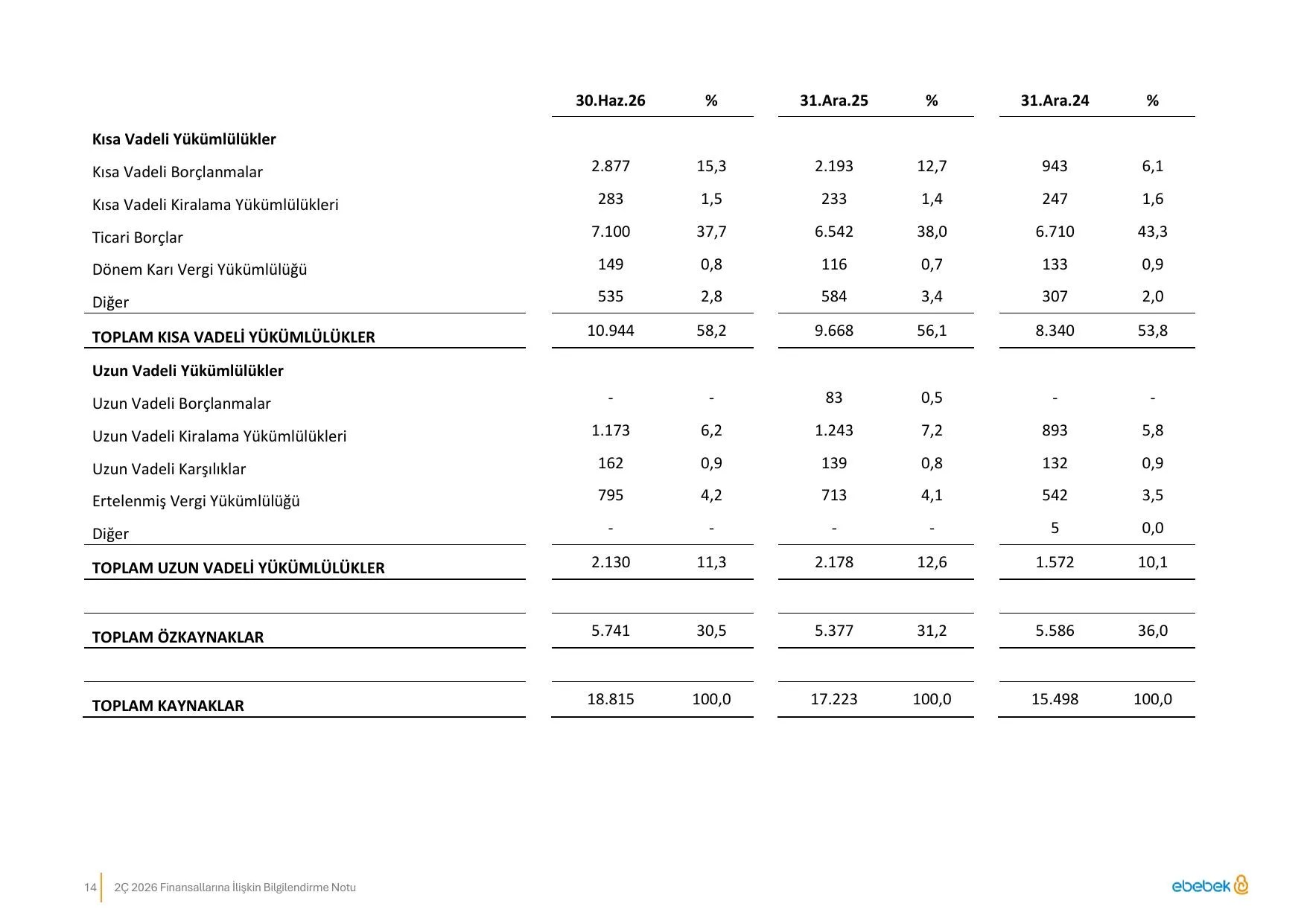 ebebek 2Ç 2026 Finansallara İlişkin Bilgilendirme Notu.pdf — sayfa 14