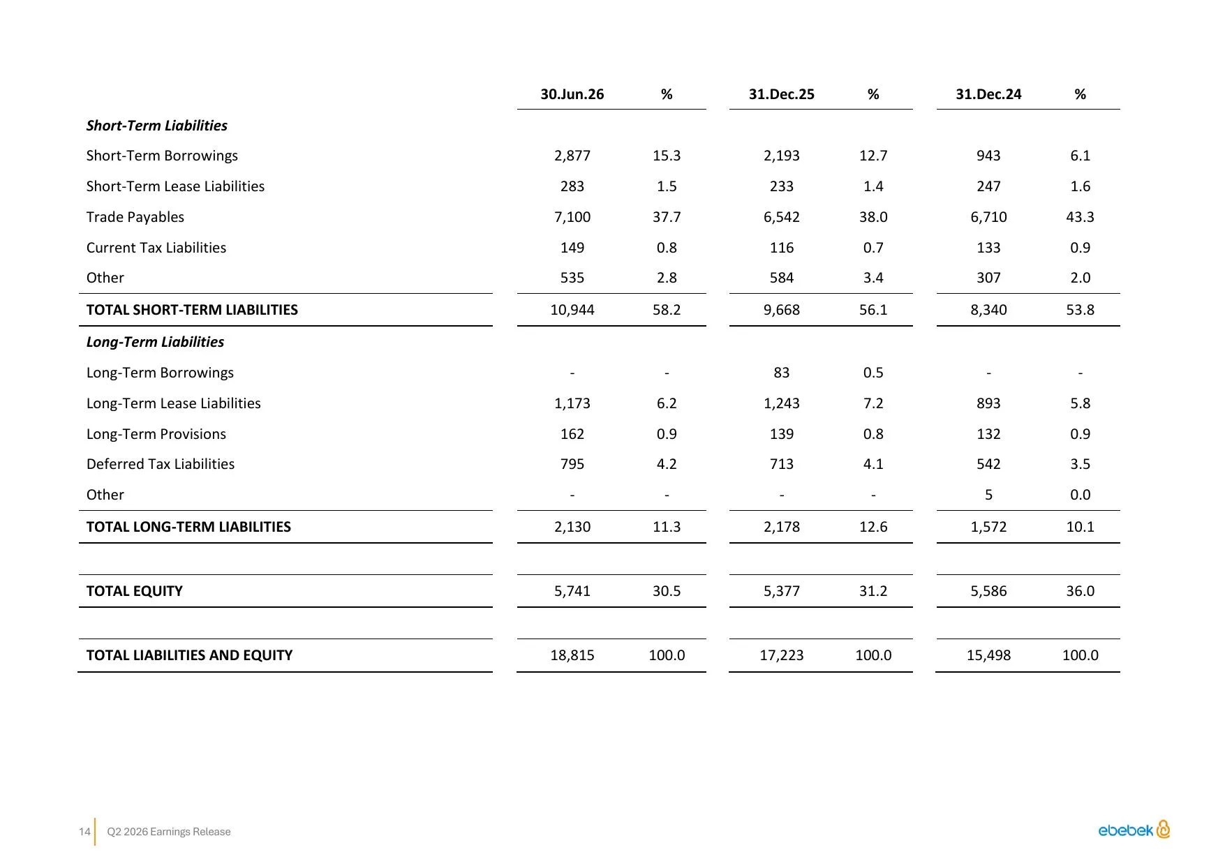 ebebek Q2 2026 Earnings Release.pdf — sayfa 14