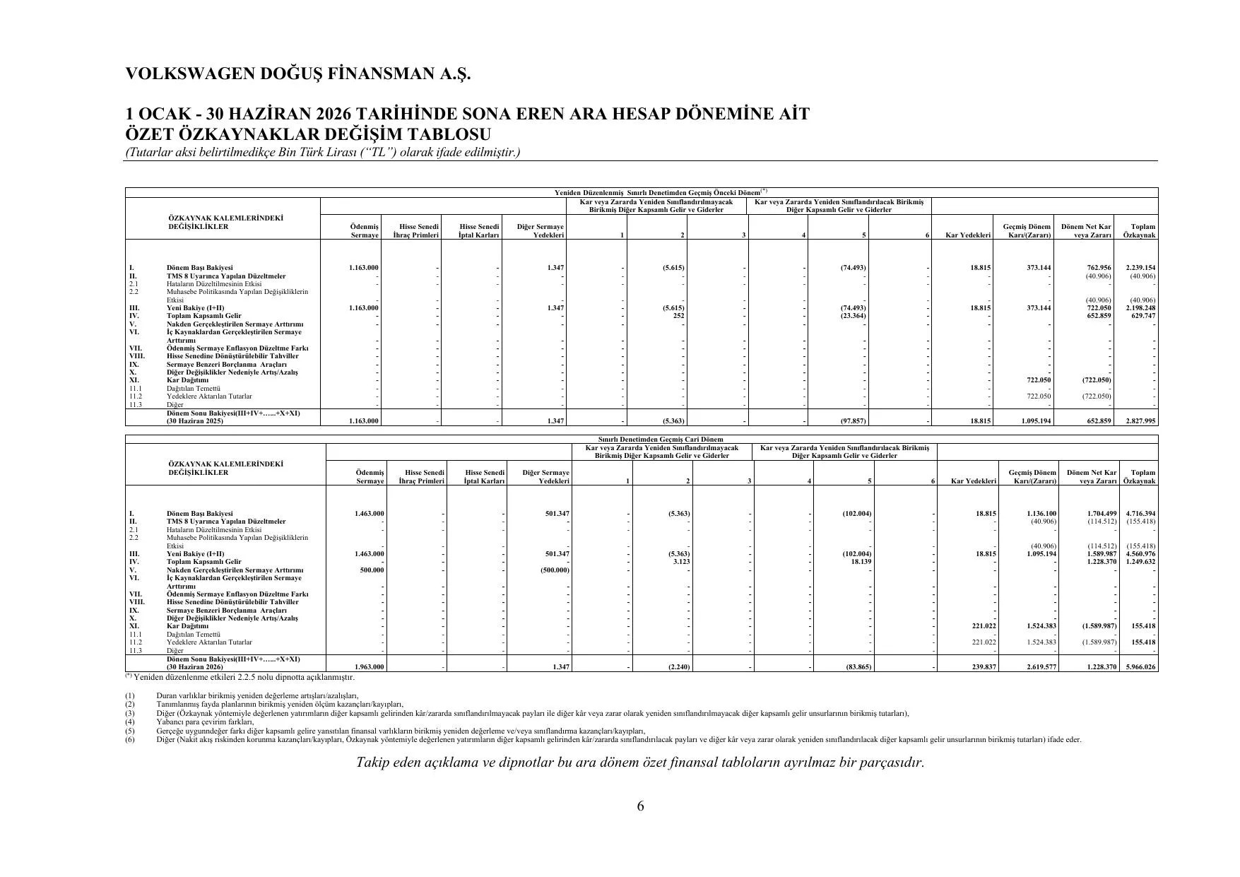 Volkswagen Doğuş Finansman A.Ş. 30.06.2026 BDDK Raporu.pdf — sayfa 10