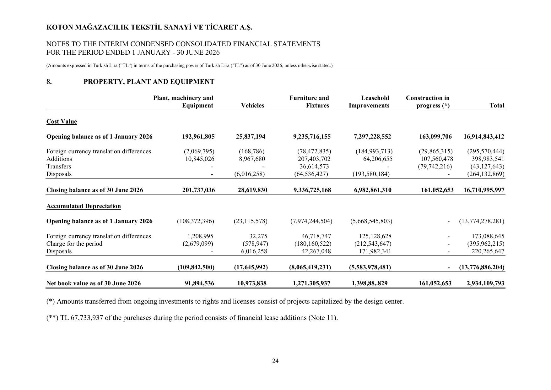 Koton 30.06.2026_Financial Statements and Notes.pdf โ sayfa 28