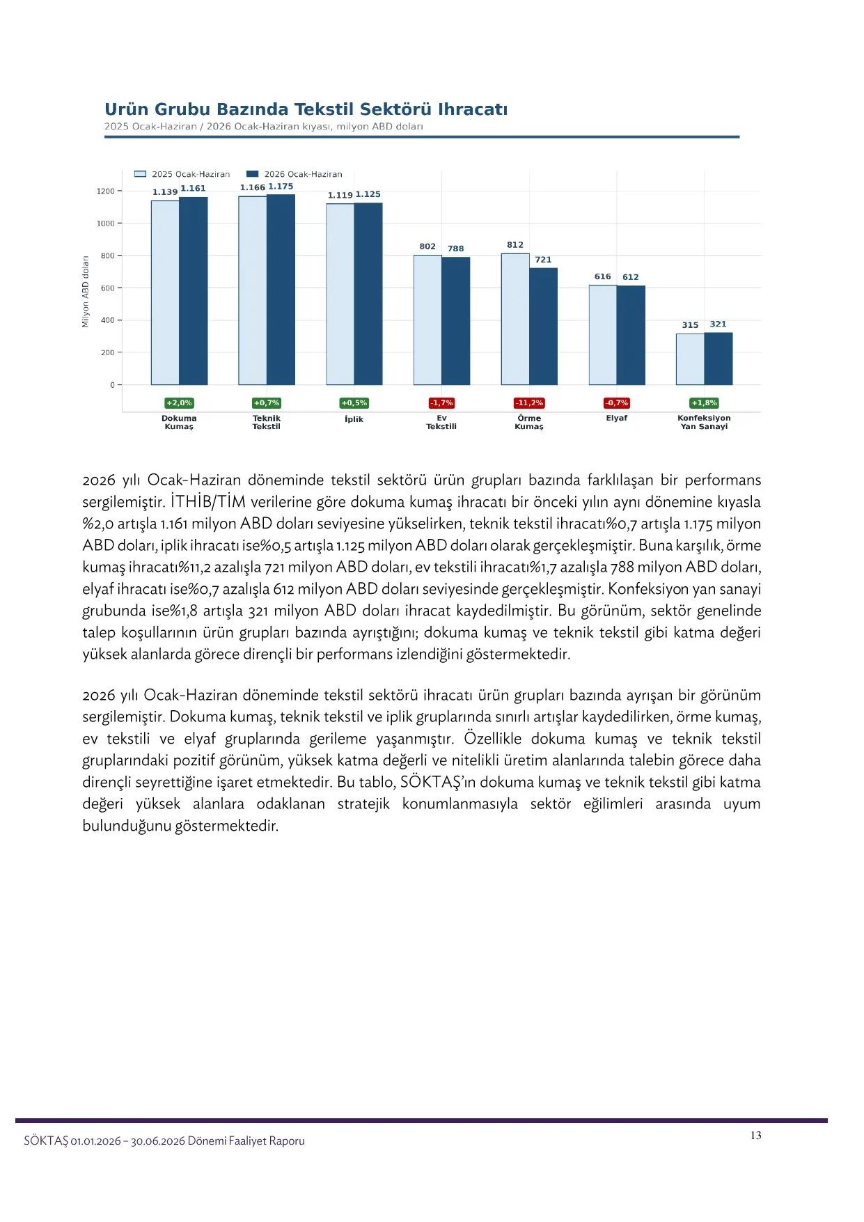 Söktaş Tekstil A.Ş._FaaliyetRaporu_30.06.2026.pdf — sayfa 14