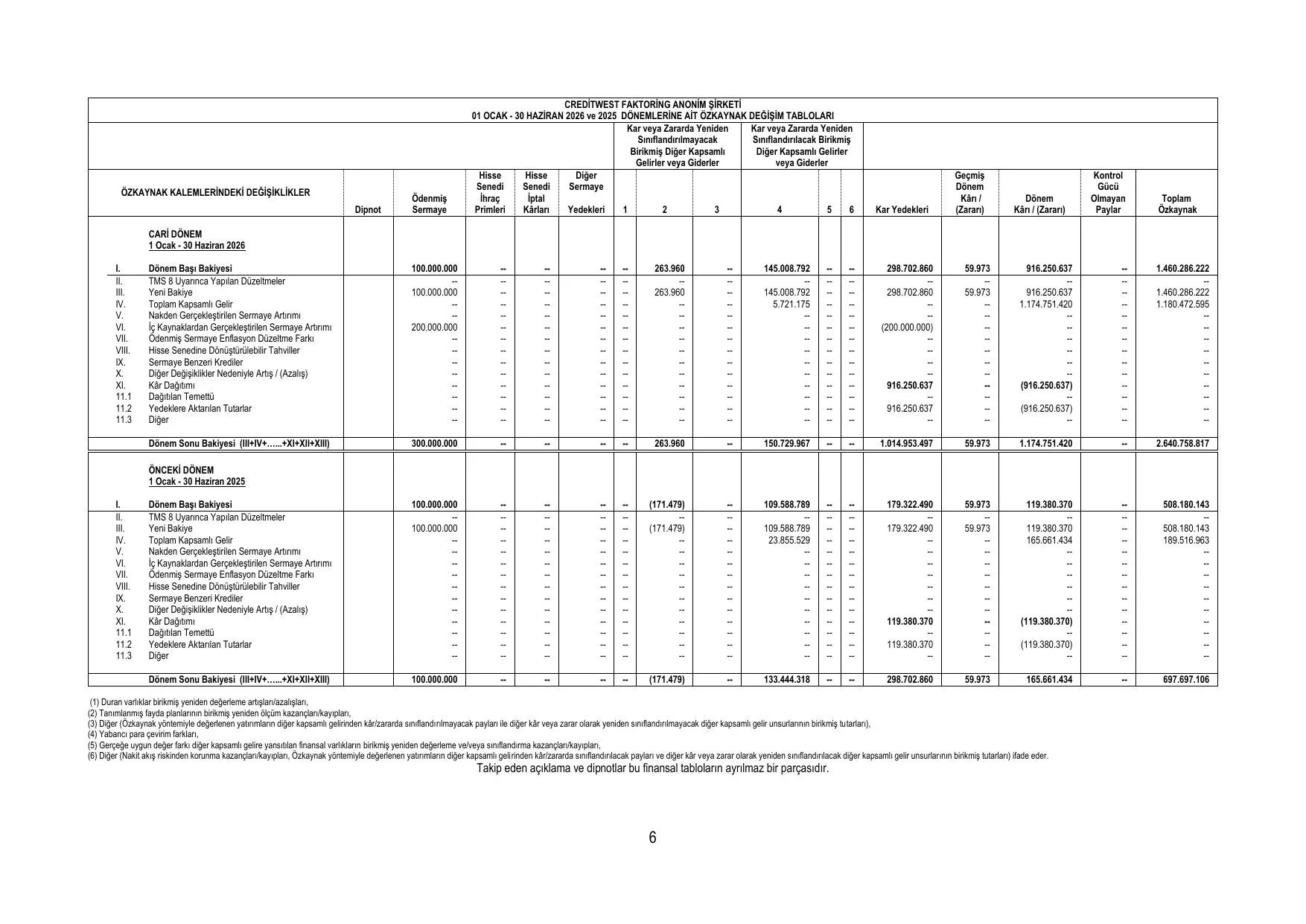 CreditwestF_30.06.26.pdf — sayfa 10