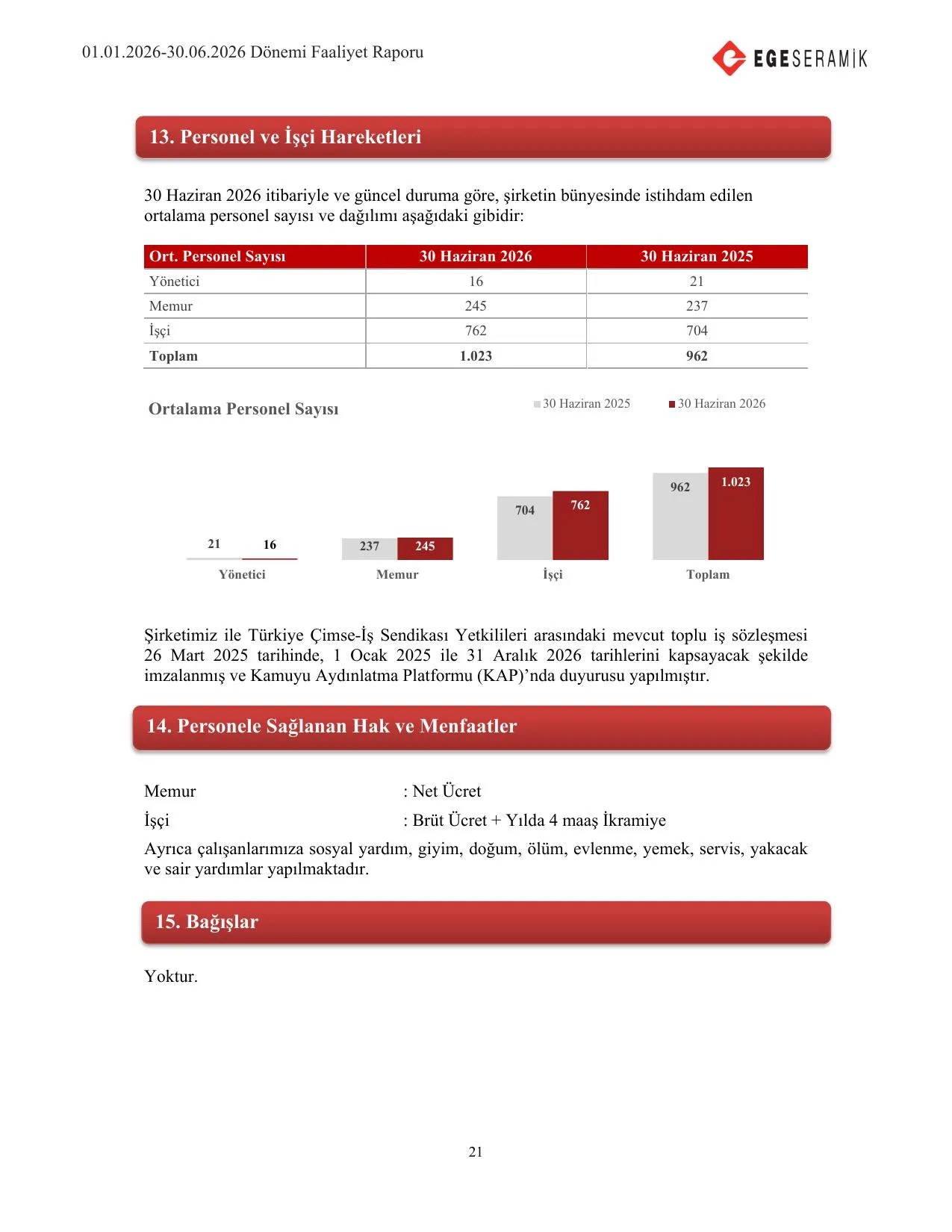 30.06.2026 Ege Seramik A.ล Yรถnetim Kurulu Faaliyet Raporu.pdf โ sayfa 23