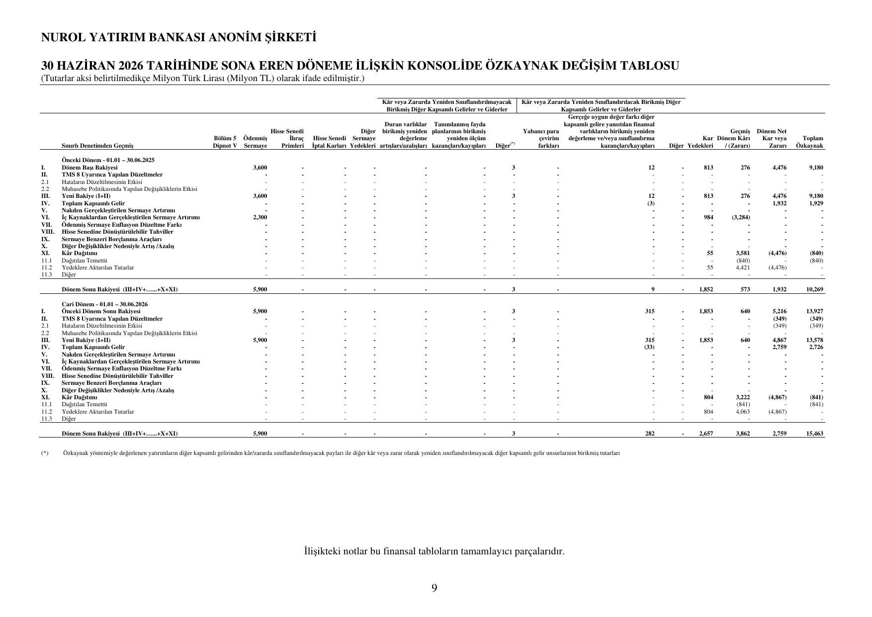 Q2 KONS Nurol Yatฤฑrฤฑm Bankasฤฑ 06 2026.pdf โ sayfa 15