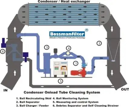 Condenser Tube Cleaning System - Automatic Onload Condenser Tube
