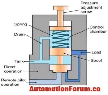 Introduction To Counterbalance Valve | Bosthydraulic