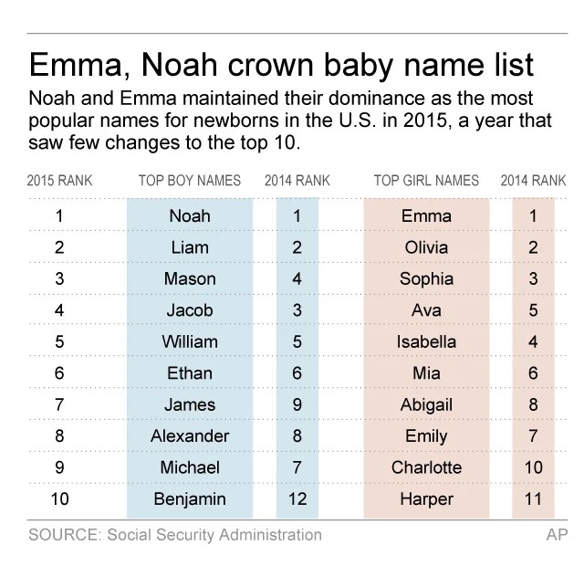 These were the top baby names in the U.S. in 2015