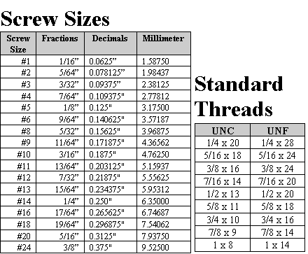 An easy to read chart of screw sizes and thread counts