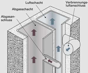 Las - Luft-Abgas-System