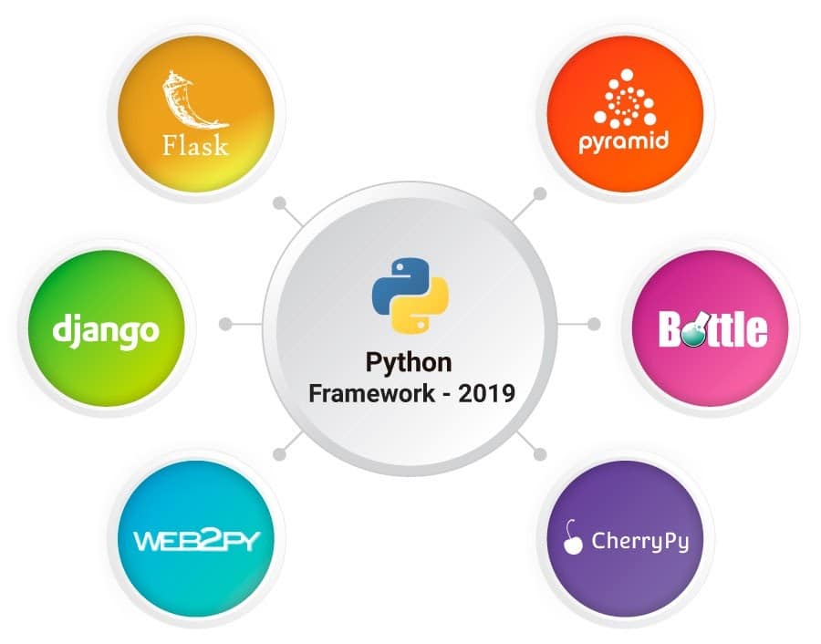 Top 11 Python Frameworks for Web Development in 2021