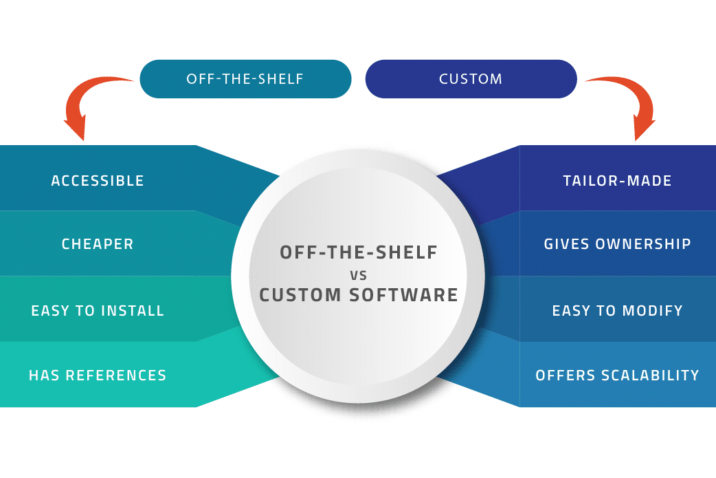 Customized Software What is it, Types, and Examples