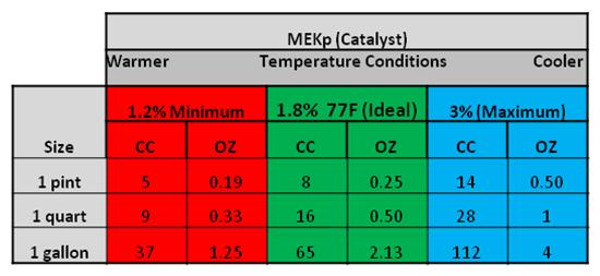 Ideal Temperatures for Applying Paints and Gelcoats