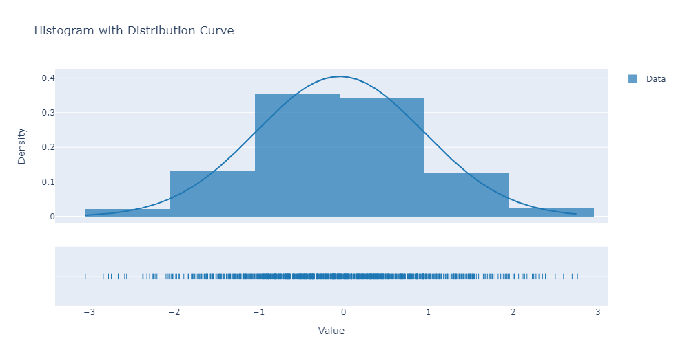 Distplot Plotly Histogram with Curve Python Programming