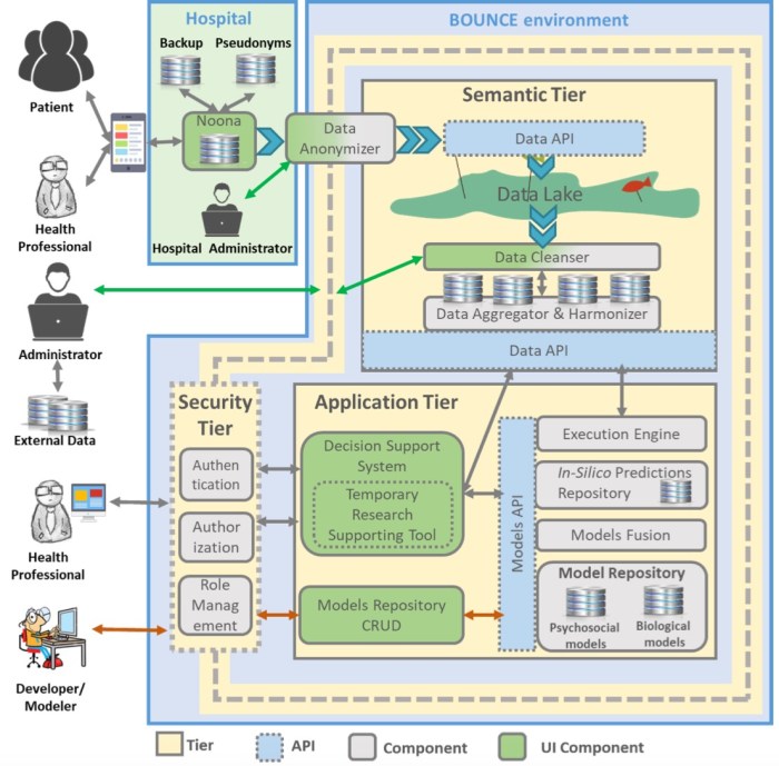 BOUNCE Integrated Platform Architecture - BOUNCE project BOUNCE Integrated Platform Architecture - BOUNCE project
