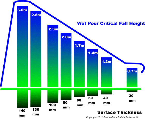Critical Fall Height / Wet Pour Safety Surfacing