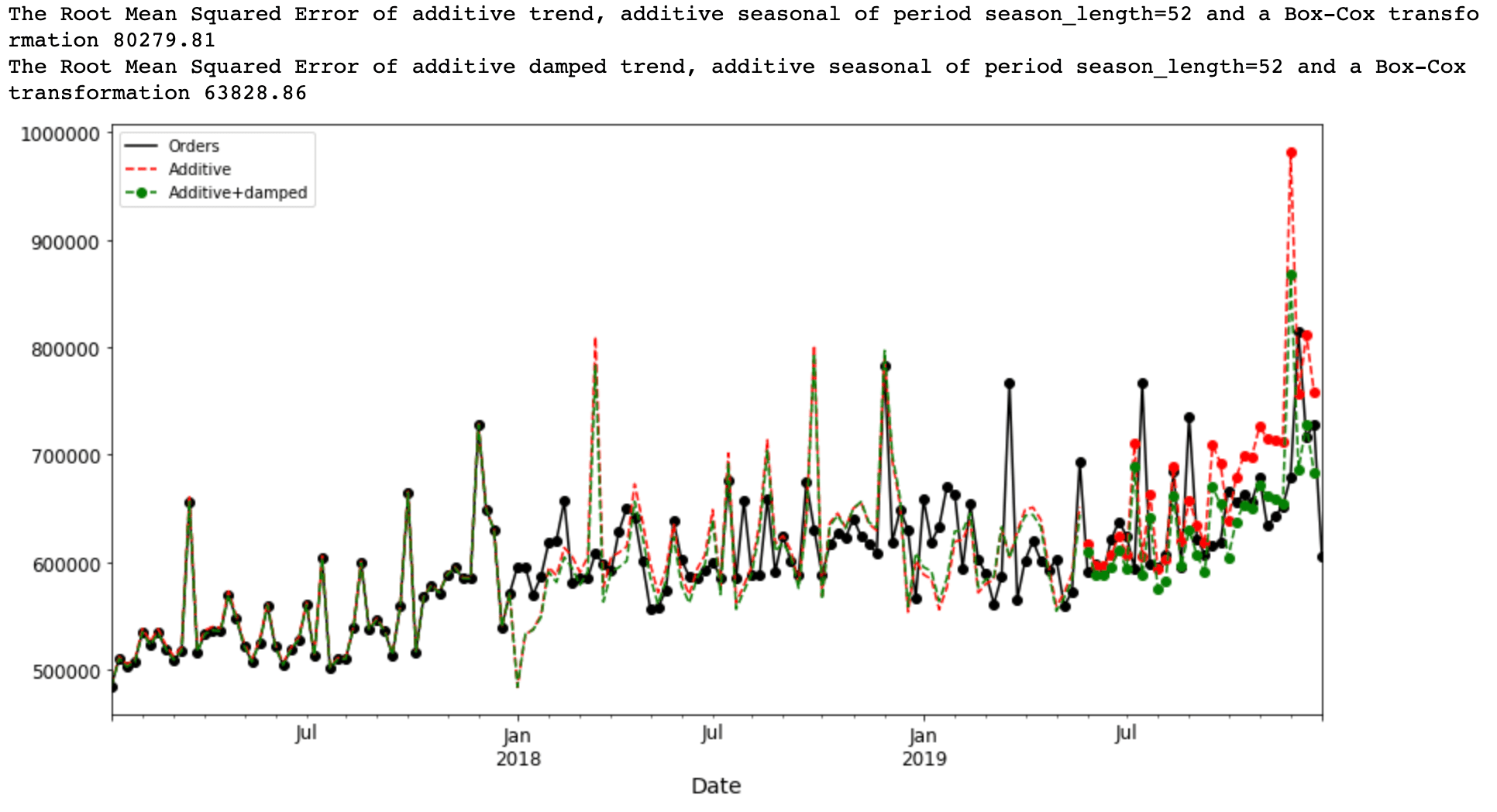 Forecasting with a Time Series Model using Python Part Two Bounteous
