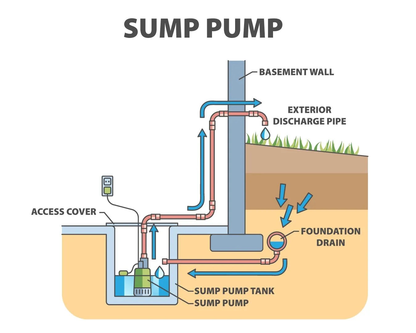 April Showers Brings Flooded Basements Sump Pump Solutions