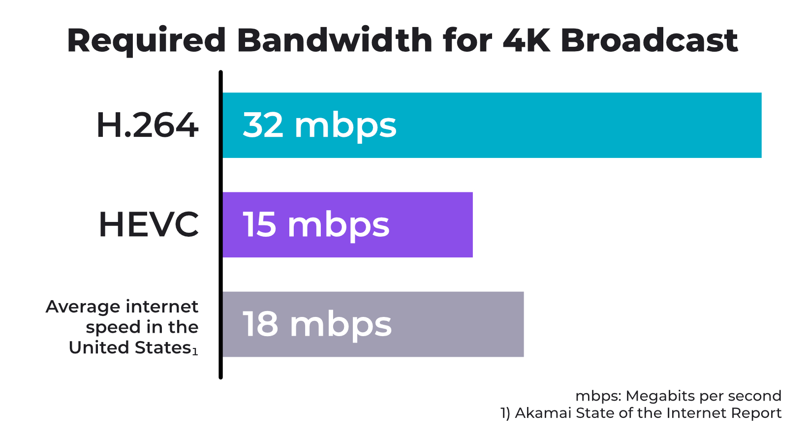 HEVC (H.265) Impact on Live Streaming