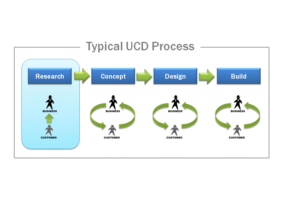 Bringing User Centered Design to the Agile Environment Boxes and Arrows