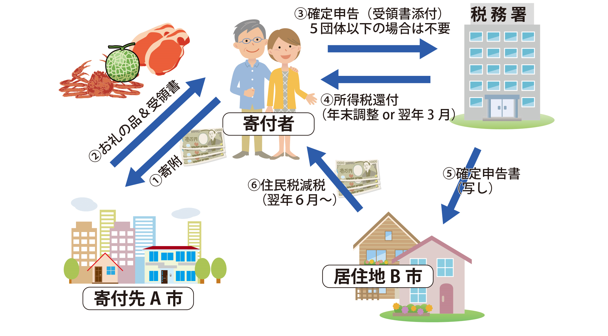 ふるさと納税の仕組みって知ってる？お得に活用して返礼品を入手しよう！最終日は12月31日です！ お得情報まとめサイト