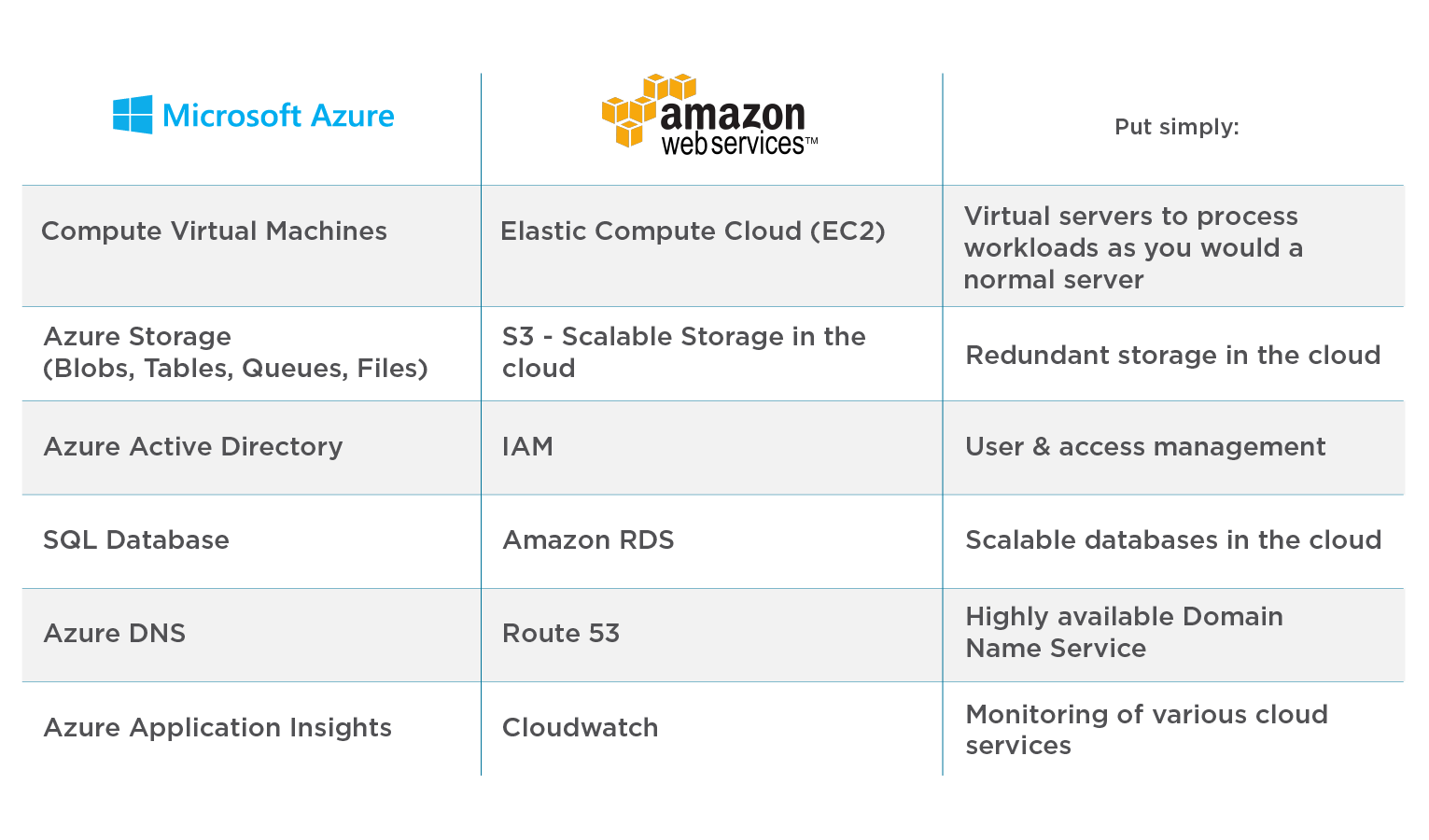 AWS v Azure a cloud platform comparison Insight Box UK