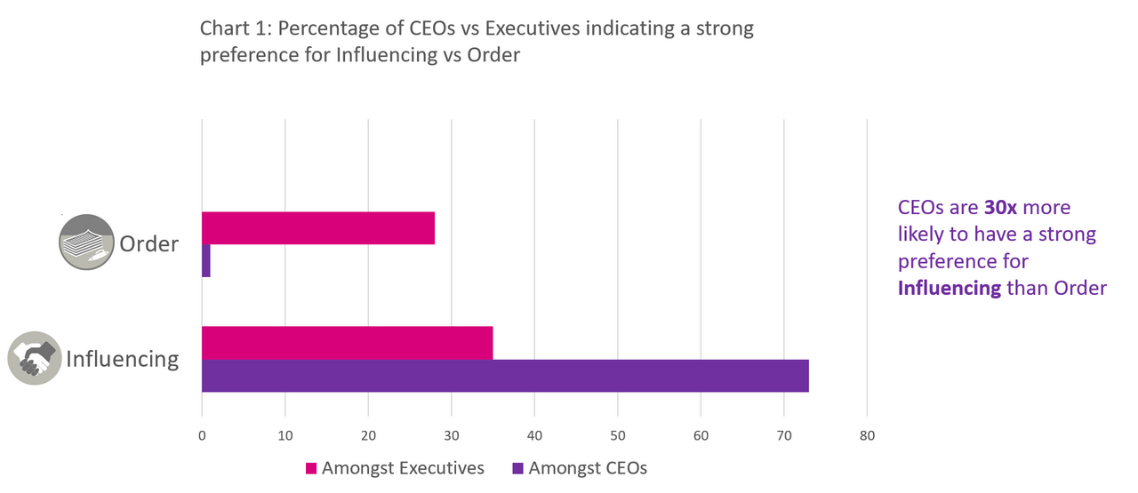 Boyden and PROPHET Profiling Discover CEOs Dramatically Prefer Leading