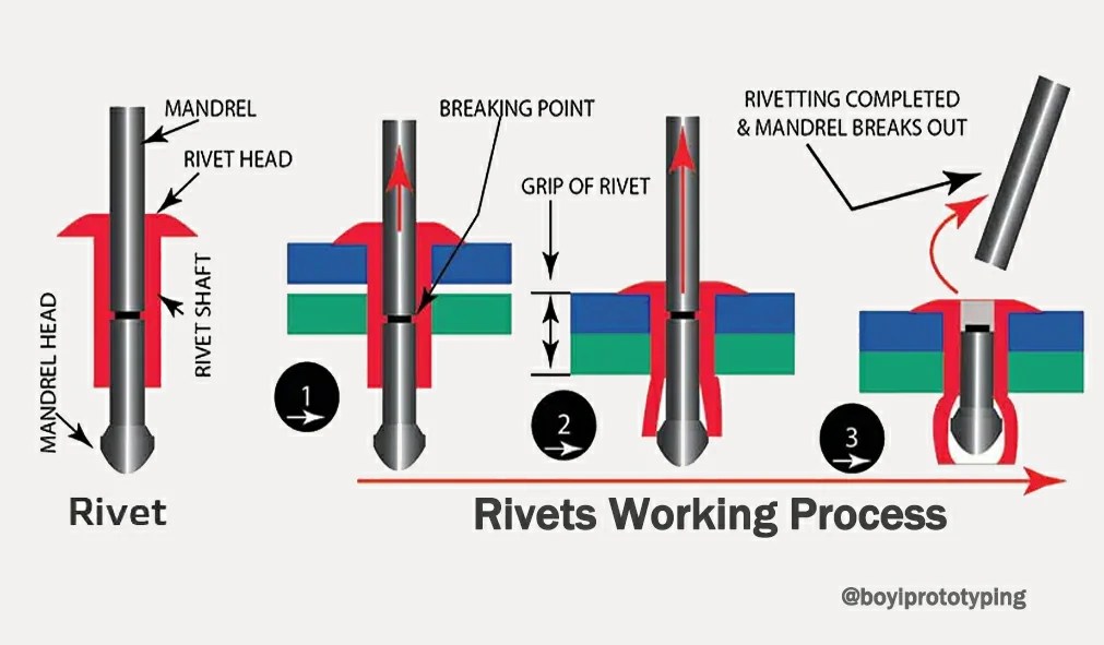 What is a Rivet Types, Uses, Working Process, and Applications BOYI