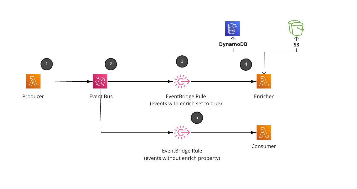 Enriching events with Amazon EventBridge and AWS Lambda Boyney.io