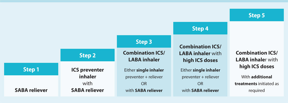 Adding a longacting beta2agonist (LABA) to asthma treatment for