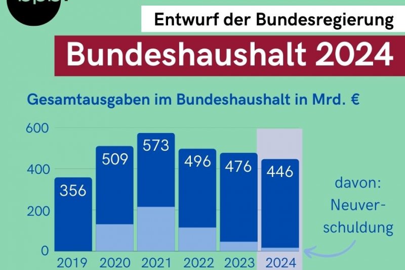 Bundeshaushalt 2024 Deine tägliche Dosis Politik bpb.de