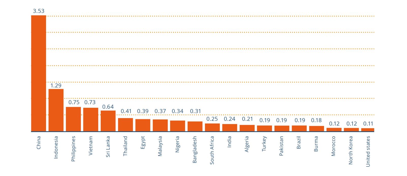 Will there be more plastic in the ocean than fish by 2030?