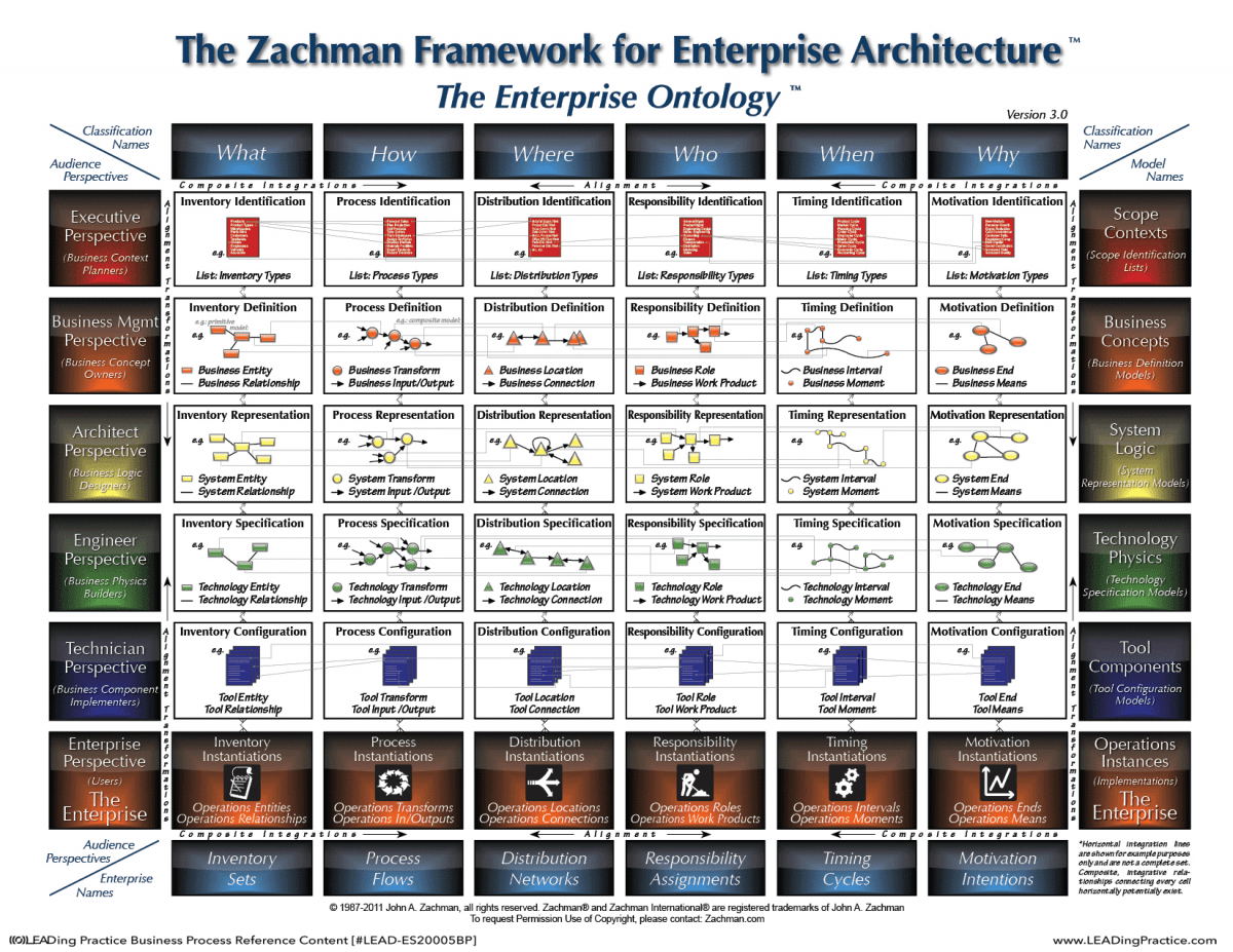 BPM Handbook The Zachman Framework